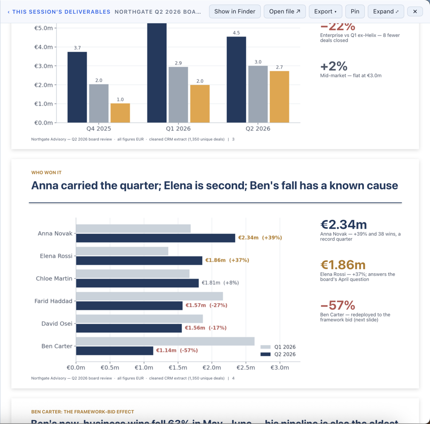 Slides 3 and 4 on the canvas: where we won, by segment; and Anna carried the quarter, Elena is second, Ben's fall has a known cause — a bar chart by seller with Q1 and Q2.